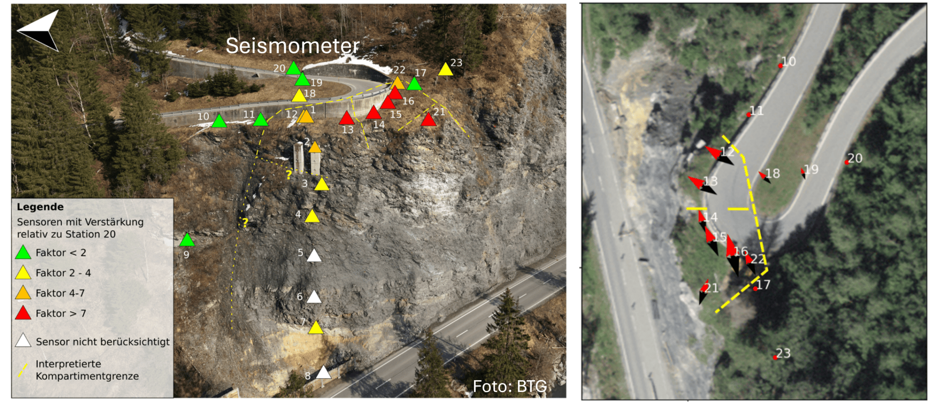Zwei Luftbilder zeigen einen felsigen Hang oberhalb einer Straße, der mit farbigen Dreiecken, Zahlen und einem Seismometeretikett markiert ist. Eine Legende erläutert die Farben der Dreiecke, die unterschiedliche Verstärkungsfaktoren für die am Hang platzierten Sensoren angeben.
