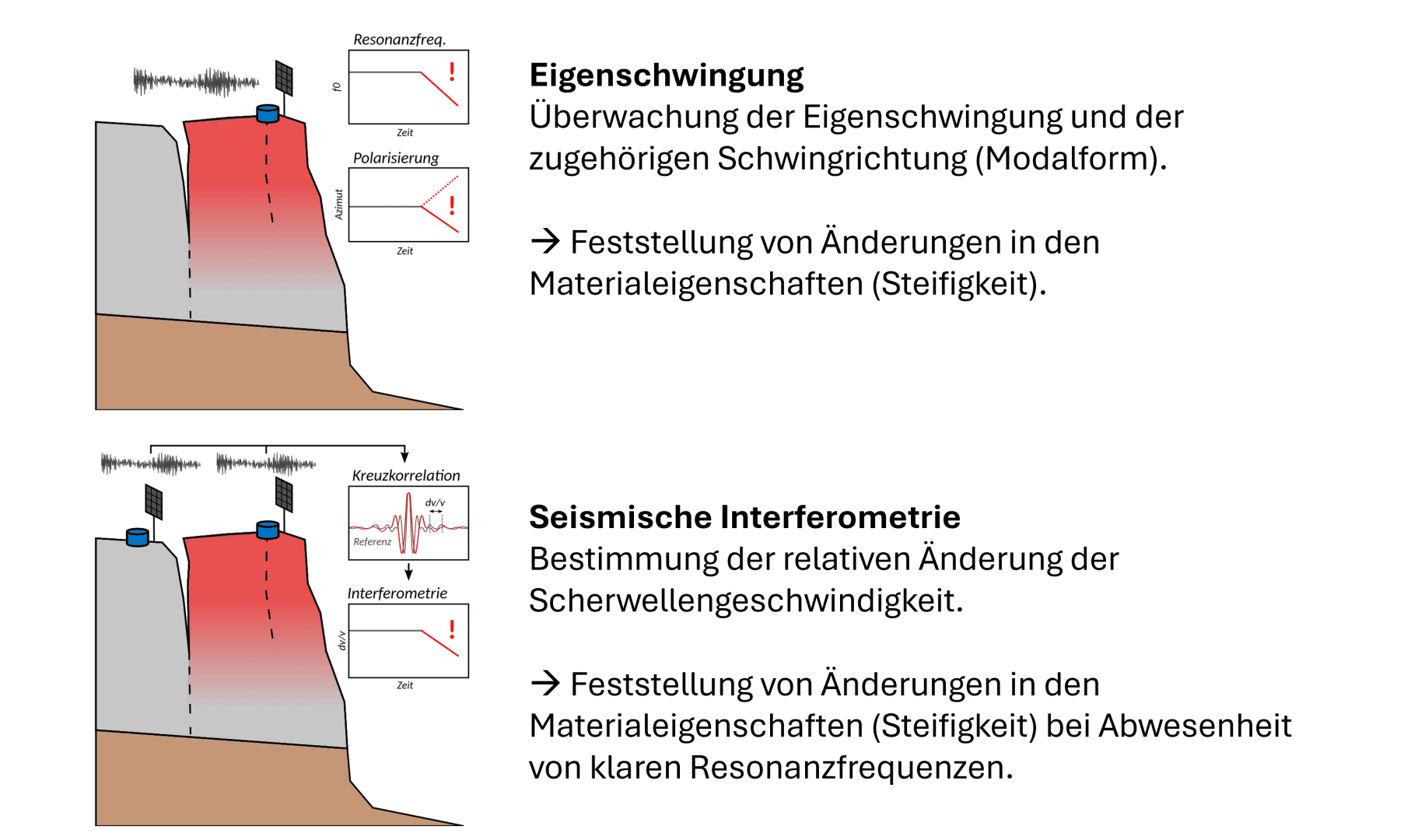 In zwei Diagrammen werden die Eigenfrequenzmethode (oben) und die seismische Interferometrie (unten) zur Überwachung von Materialsteifigkeitsänderungen in einem Hang verglichen, mit Signaldiagrammen, Sensoren und Erläuterungen auf Deutsch.