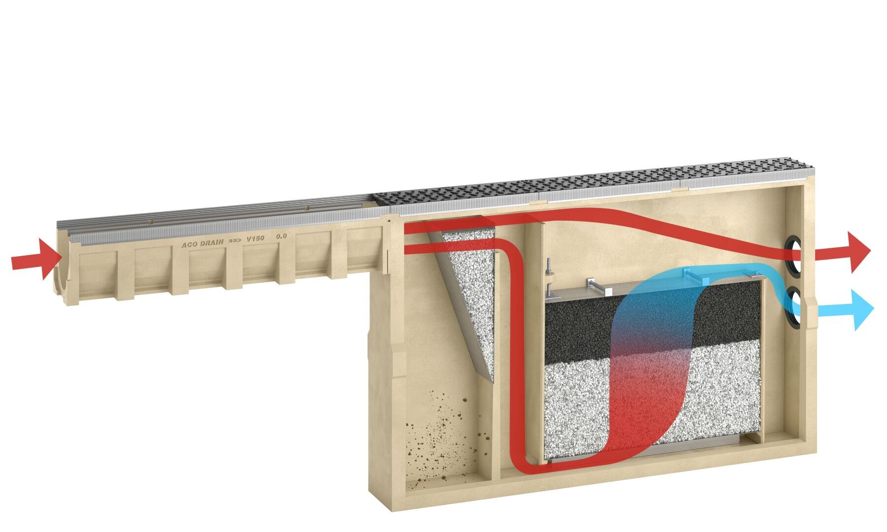 Ein Schnitt durch ein Luftfiltersystem zeigt den Luftstrom: Verunreinigte Luft strömt von links ein, durchläuft gewinkelte Filter in einer rechteckigen Einheit und tritt rechts als saubere Luft wieder aus. Blaue Pfeile zeigen saubere Luft an, rote schmutzige Luft.