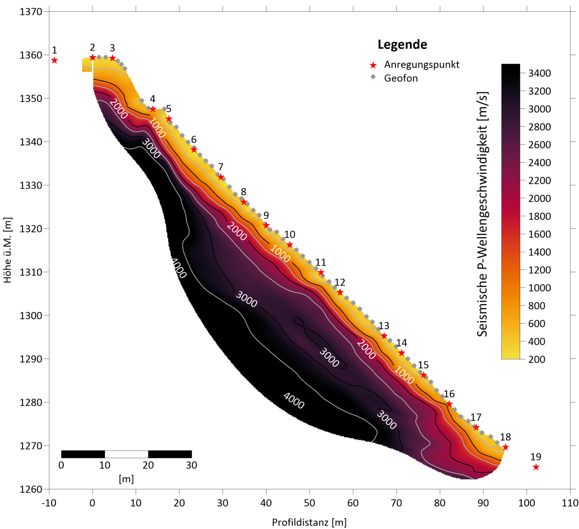 Eine farbkodierte geophysikalische Konturdarstellung zeigt die seismische P-Wellengeschwindigkeit (in m/s) im Verhältnis zur Höhe und zum Profilabstand, wobei rote Sterne die Anregungspunkte und Geophone markieren und eine Legende die Symbole auf der rechten Seite erklärt.