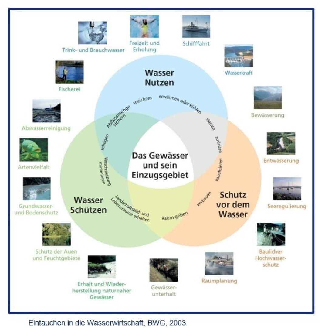 Ein Venn-Diagramm auf Deutsch zeigt drei Kreise mit den Bezeichnungen Wasser Nutzen, Wasser Schützen und Schutz vor dem Wasser, die sich bei Das Gewässer und sein Einzugsgebiet überschneiden. Das Diagramm ist von Fotos und Verwendungszwecken umgeben.