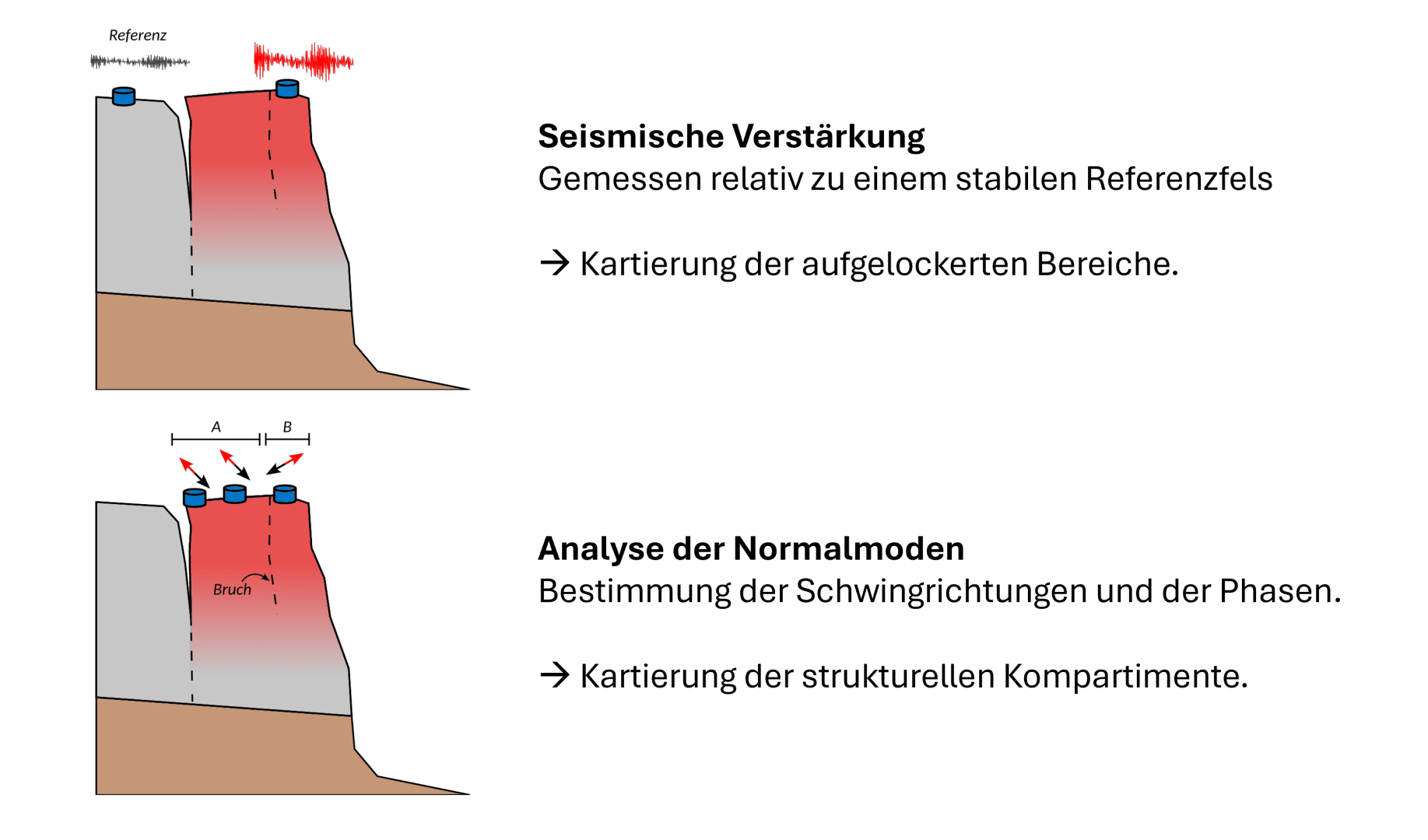 Diagramm mit zwei seismischen Analysemethoden: seismische Verstärkung mit rot markierten aufgelockerten Bereichen und Normalmodusanalyse mit durch Verwerfungen getrennten strukturellen Kompartimenten, beide dargestellt neben einer Felswand.