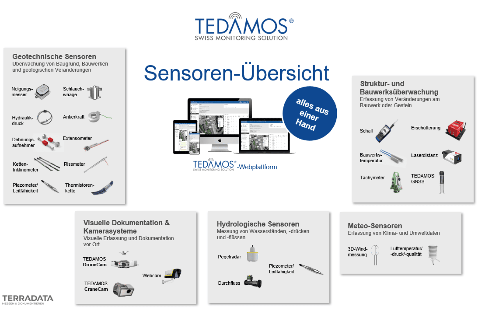 Infografik mit einem Überblick über das TEDAMOS-Sensorsystem mit Kategorien für geotechnische, strukturelle, visuelle, hydrologische und meteorologische Sensoren. Enthält Gerätebilder und eine zentrale Grafik mit Bildschirmen, die die TEDAMOS-Webplattform anzeigen.