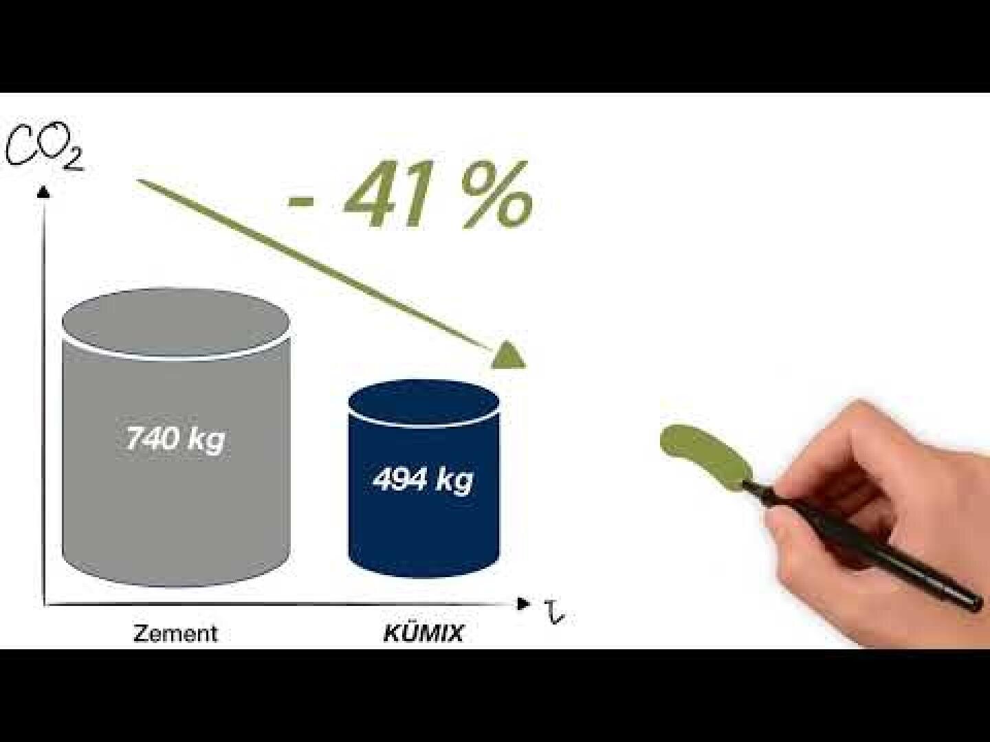 Eine Hand zeichnet einen grünen Pfeil, der von einem großen grauen Zylinder mit der Aufschrift Zement 740 kg zu einem kleineren blauen Zylinder mit der Aufschrift KÜMIX 494 kg zeigt, darüber steht -41% und auf der y-Achse steht CO₂.