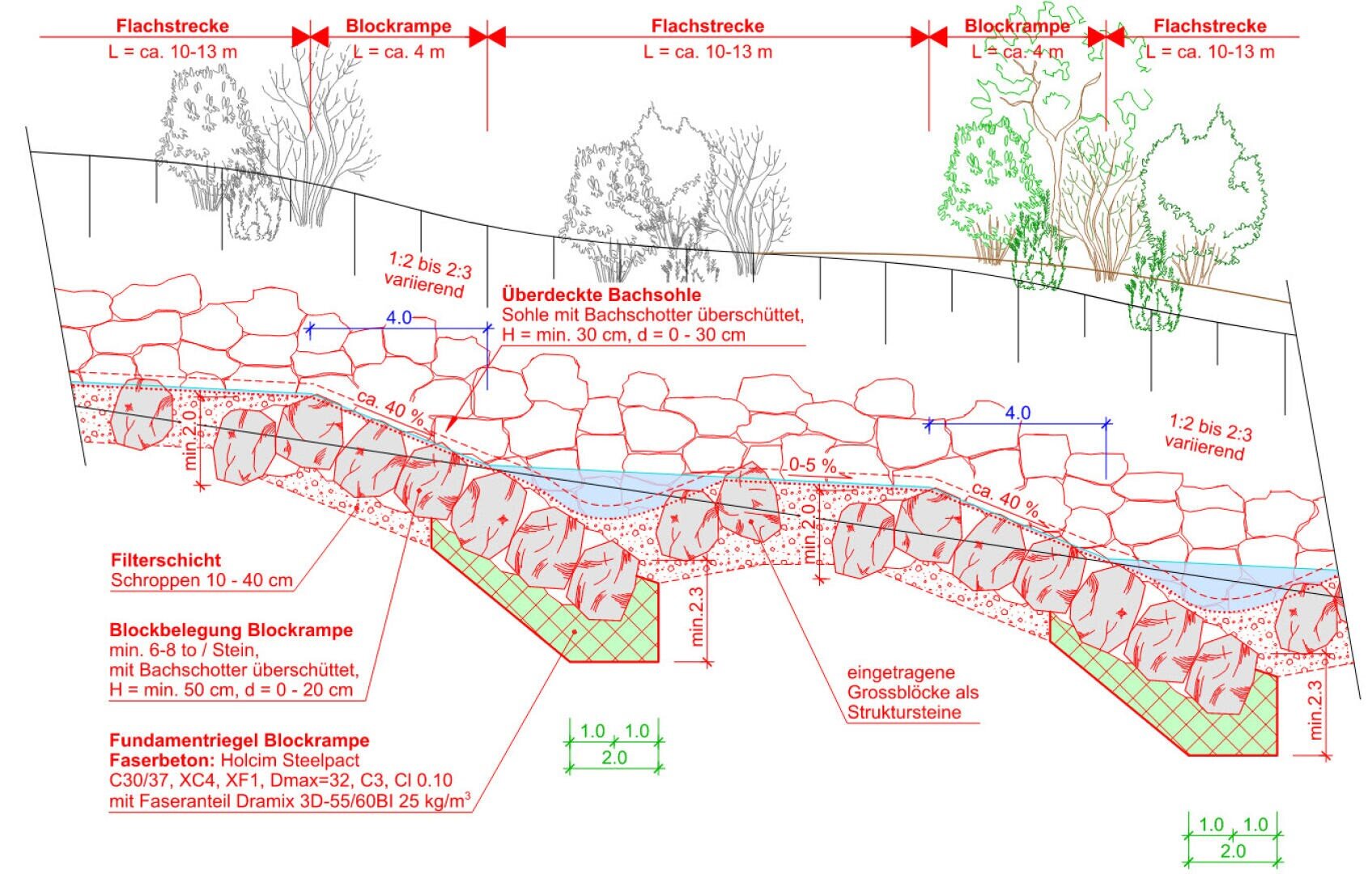 Technisches Diagramm, das einen Querschnitt einer Hanglandschaft mit beschrifteten Schichten zeigt, einschließlich Steinblöcken, Rampen, Erde, Pflanzen, Filterung und Fundamentgittern. Maße und Konstruktionsdetails sind rot markiert.