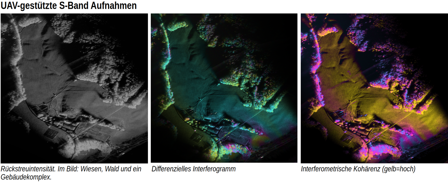 Drei nebeneinander liegende S-Band-UAV-Radarbilder zeigen eine Landschaft mit Feldern, Wäldern und Gebäuden: eine Graustufen-Intensitätskarte, ein farbiges differentielles Interferogramm und ein interferometrisches Kohärenzbild (gelb = hohe Kohärenz).